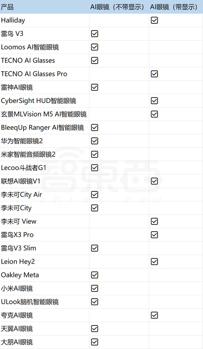 款新品！深扒AI眼镜野蛮生长背后新葡京成交量10倍增长平均9天一(图4)