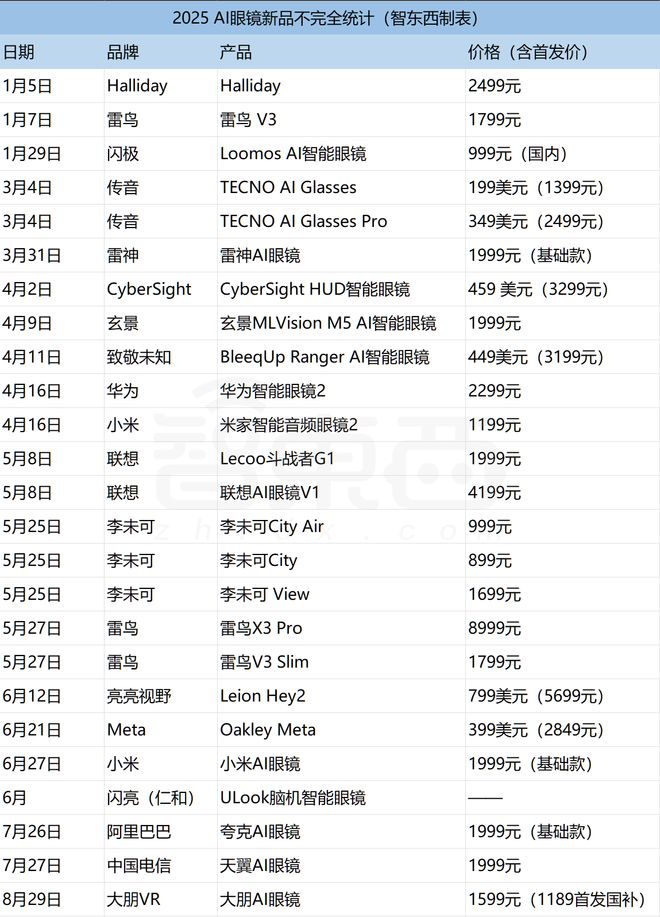 款新品！深扒AI眼镜野蛮生长背后新葡京成交量10倍增长平均9天一(图12)