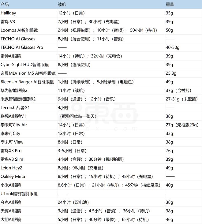 款新品！深扒AI眼镜野蛮生长背后新葡京成交量10倍增长平均9天一(图13)