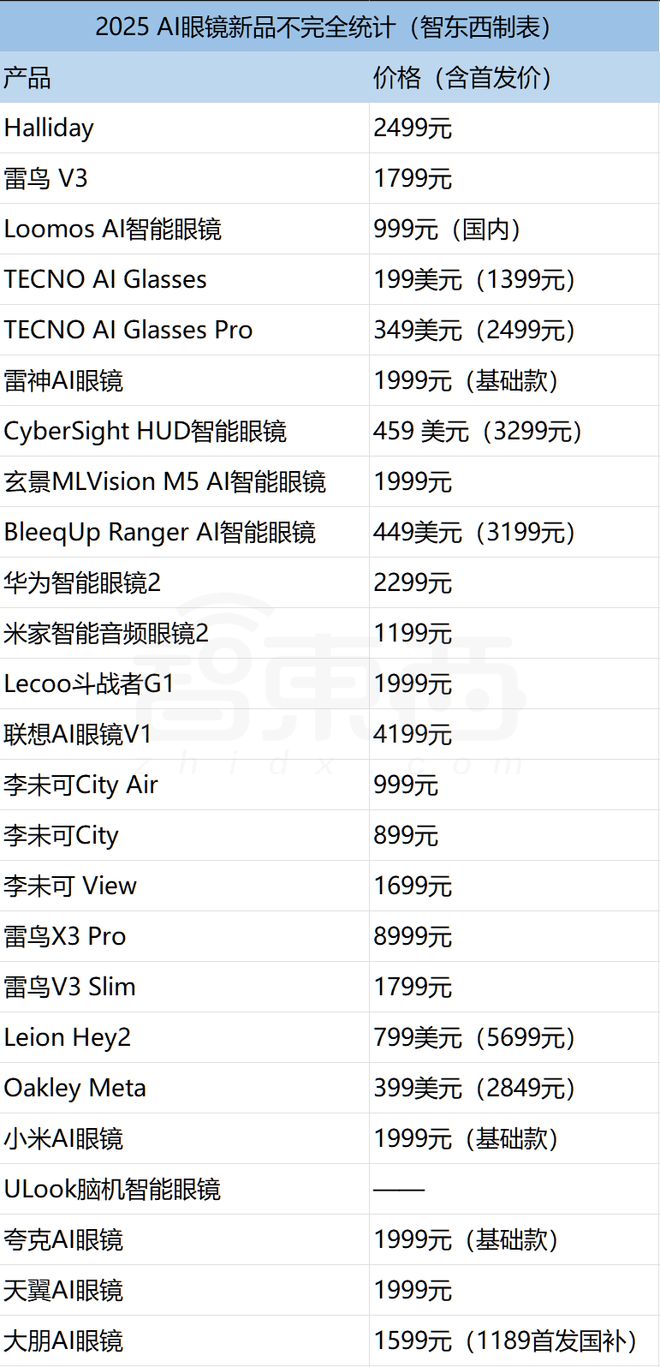 款新品！深扒AI眼镜野蛮生长背后新葡京成交量10倍增长平均9天一(图8)