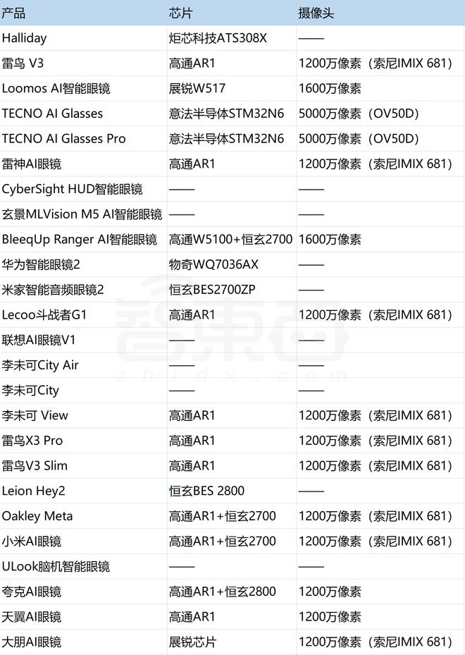 款新品！深扒AI眼镜野蛮生长背后新葡京成交量10倍增长平均9天一(图14)